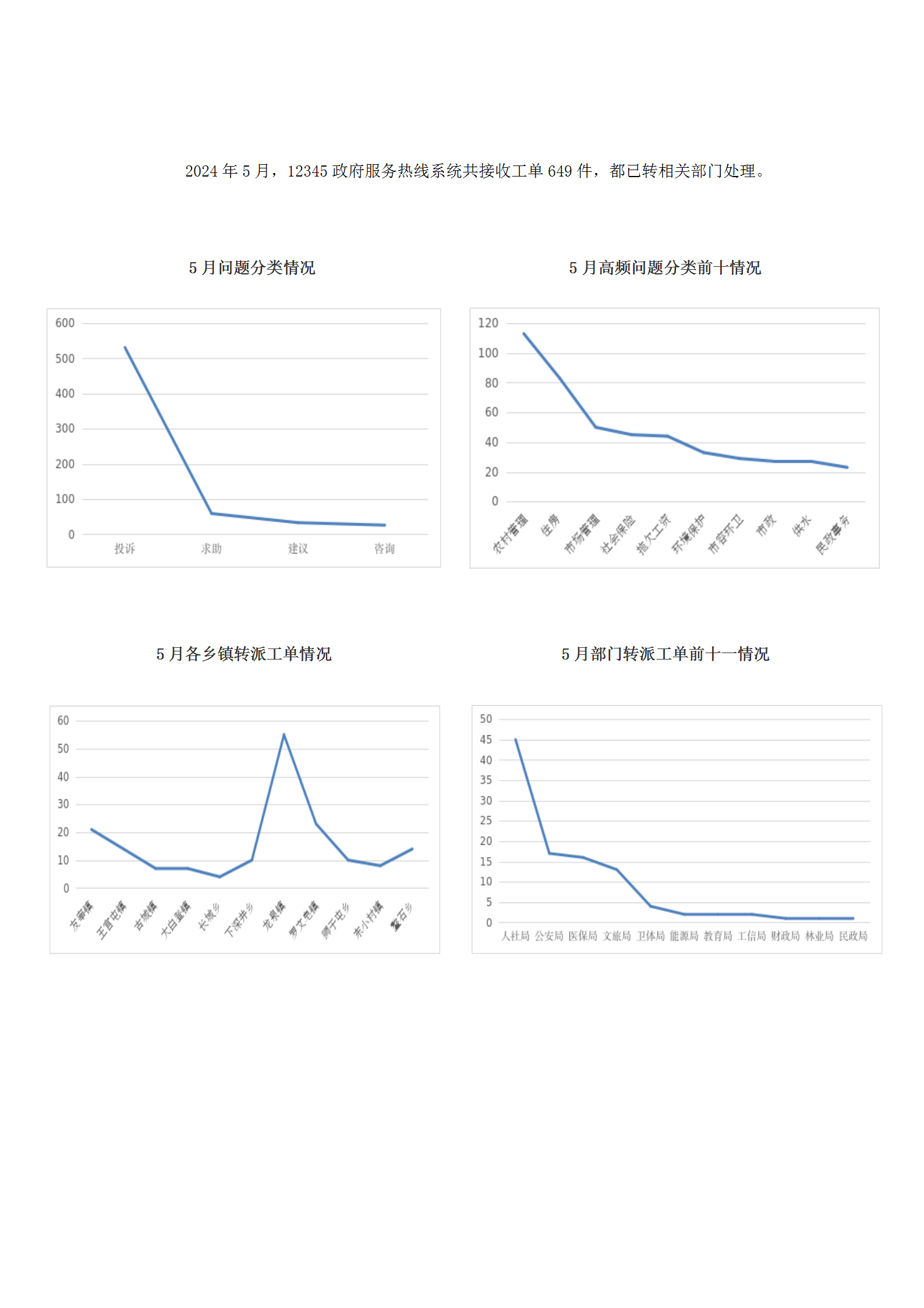 2024年5月阳高县12345政府服务热线工单办理情况_01