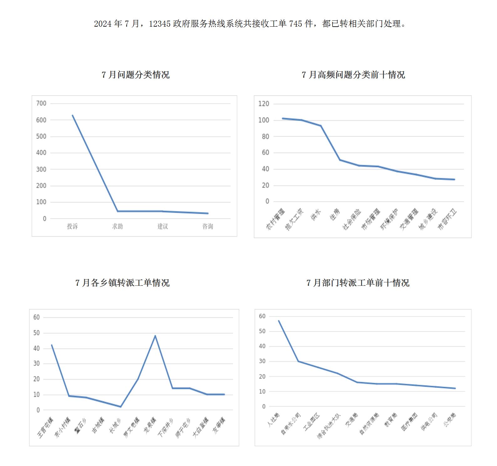 2024年7月阳高县12345政府服务热线工单办理情况_01